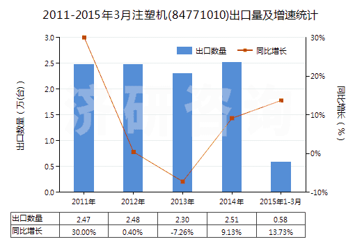 2011-2015年3月注塑機(84771010)出口量及增速統(tǒng)計
